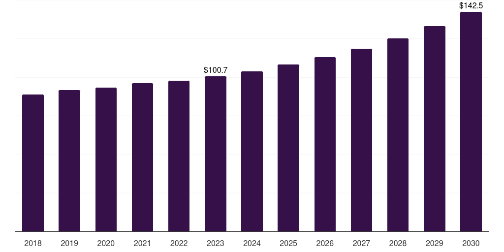 Singapore lawn mowers market, 2018-2030 (US$M)