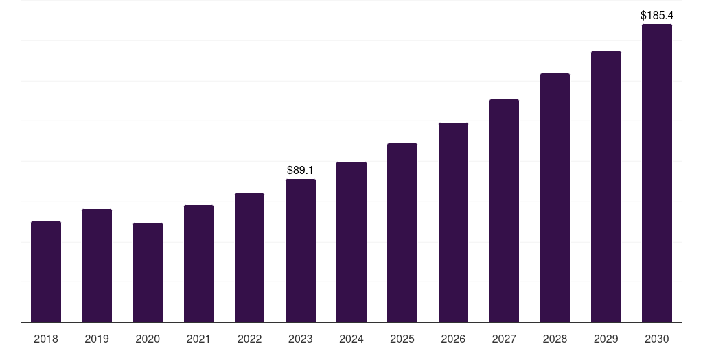 Singapore retinal disorder treatment market, 2018-2030 (US$M)