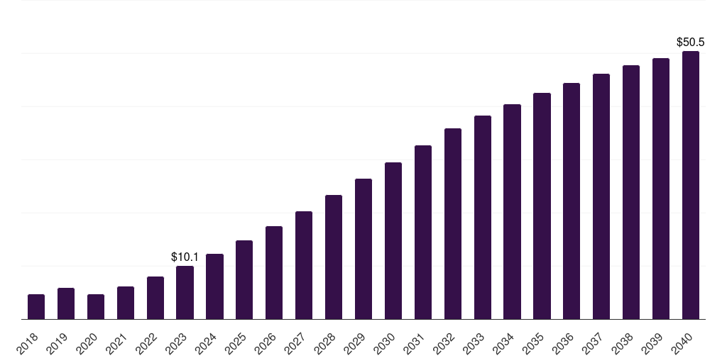 Singapore shared mobility market, 2021-2040 (US$M)
