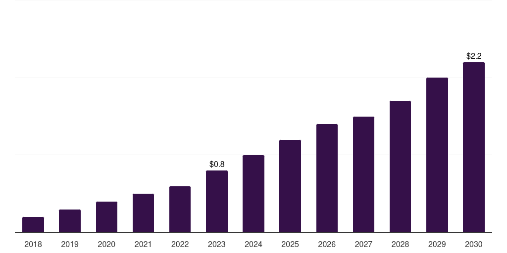 Singapore software as a service (saas) market, 2018-2030 (US$M)