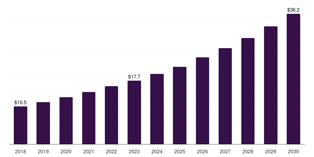 Singapore tissue diagnostics market, 2018-2030 (US$M)