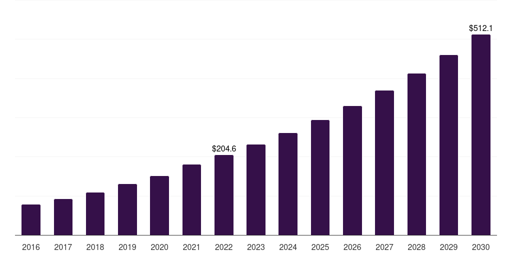 South Africa accountable care solutions market, 2016-2030 (US$M)