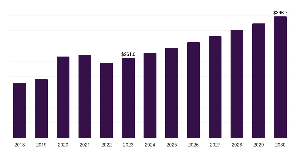 South Africa air ambulance services market, 2018-2030 (US$M)