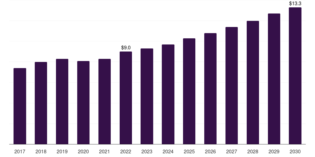 South Africa almond butter market, 2017-2030 (US$M)