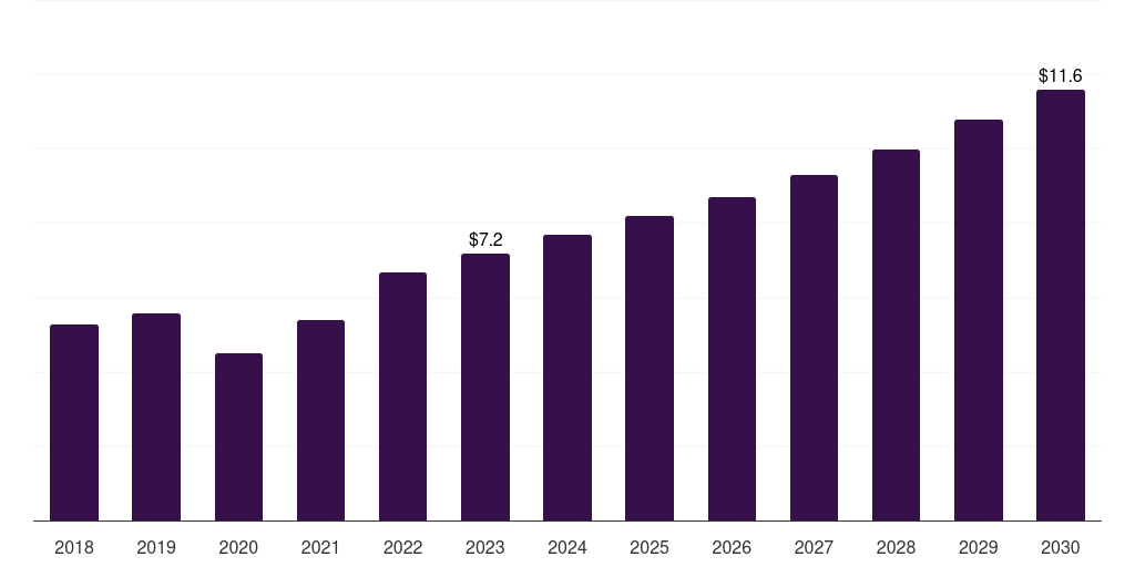 South Africa amniocentesis needle market, 2018-2030 (US$M)