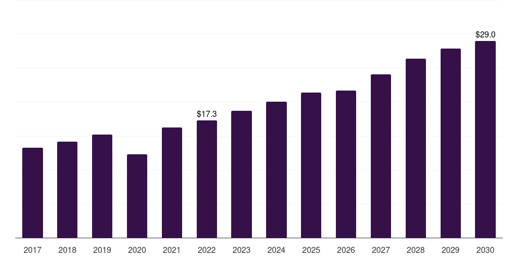 South Africa anti-snoring devices and snoring surgery market, 2017-2030 (US$M)