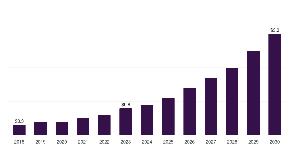 South Africa artificial pancreas device systems market, 2018-2030 (US$M)