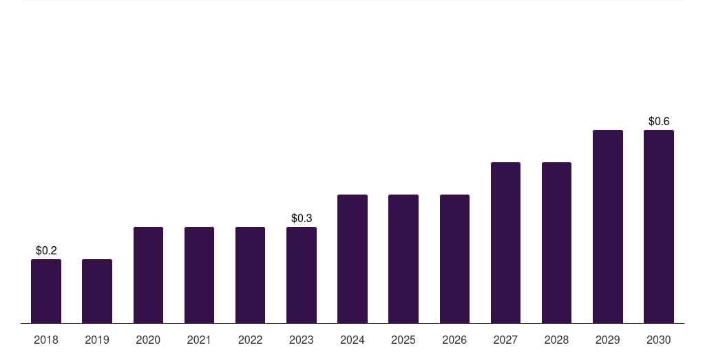 South Africa artificial urinary sphincters market, 2018-2030 (US$M)