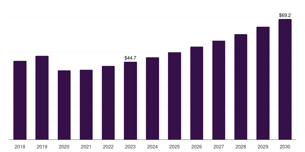 South Africa assisted reproductive technology software market, 2018-2030 (US$M)
