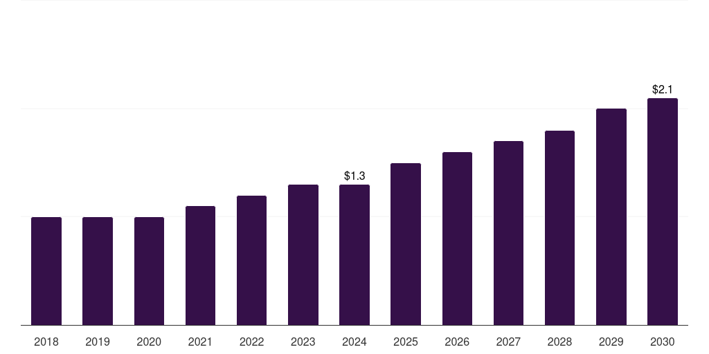 South Africa augmented reality packaging market, 2018-2030 (US$M)