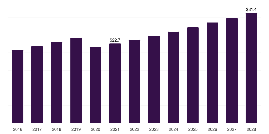 South Africa baby powder market, 2016-2028 (US$M)