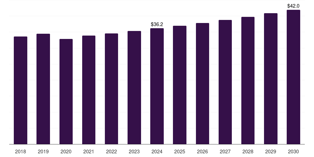 South Africa bakelite market, 2018-2030 (US$M)
