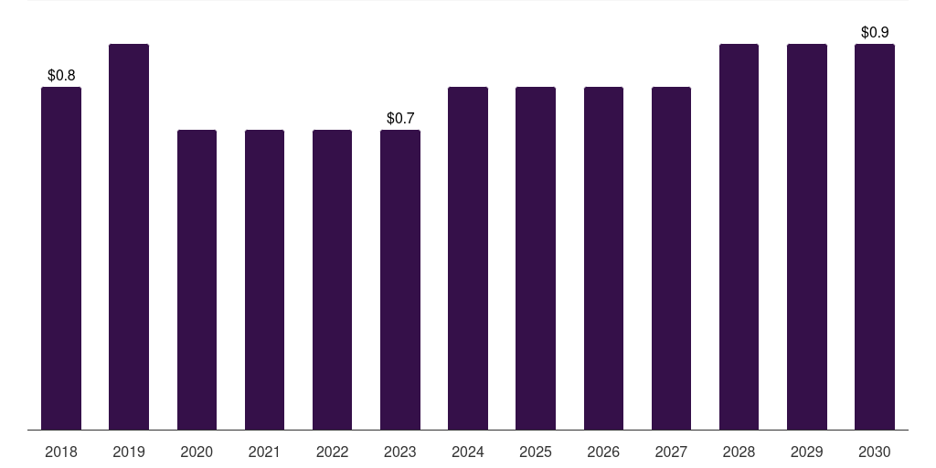 South Africa bariatric surgery devices market, 2018-2030 (US$M)
