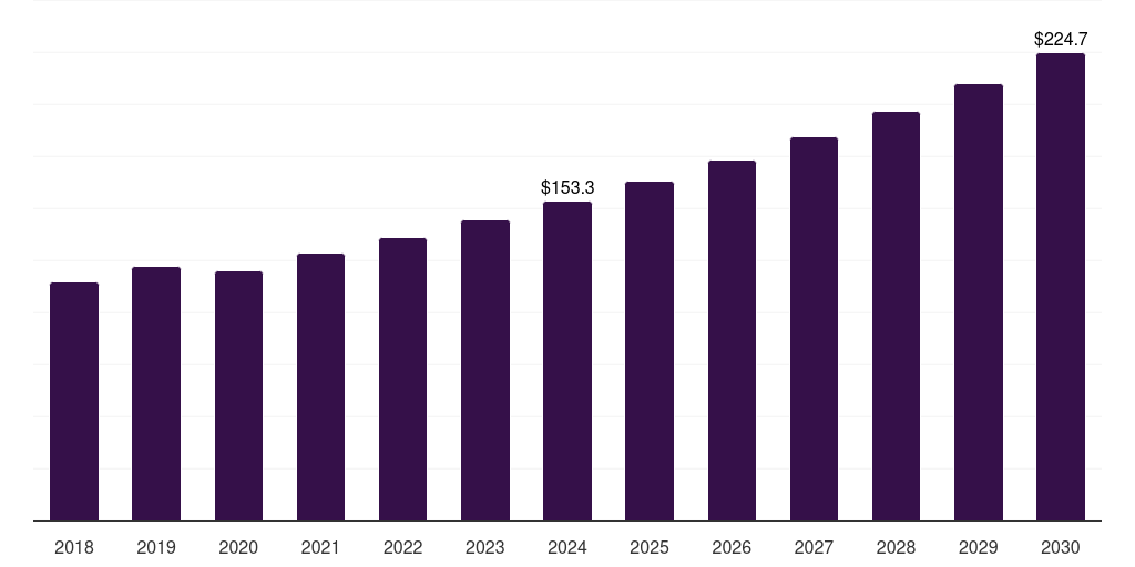 South Africa barrier resins market, 2018-2030 (US$M)
