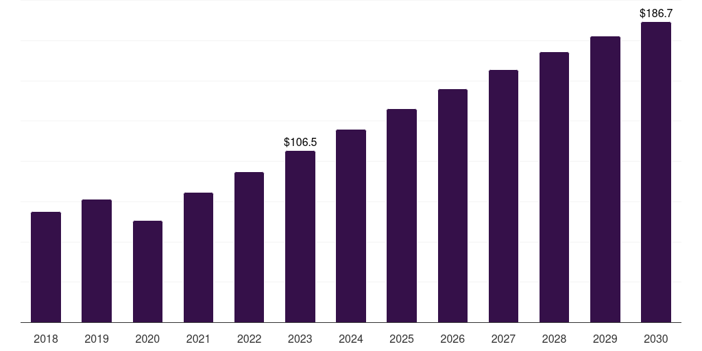 South Africa biochip market, 2018-2030 (US$M)