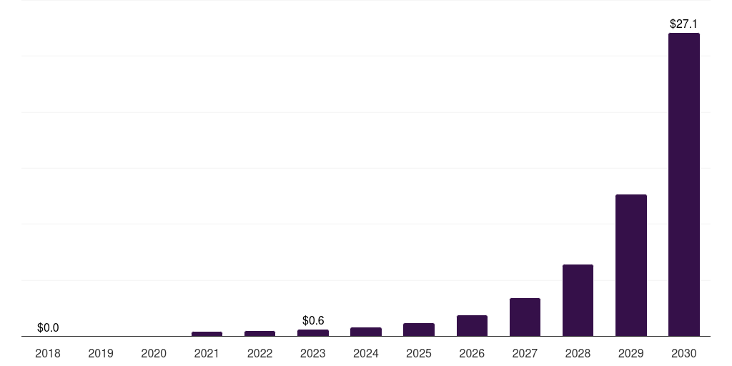 South Africa biometric payment cards market, 2018-2030 (US$M)