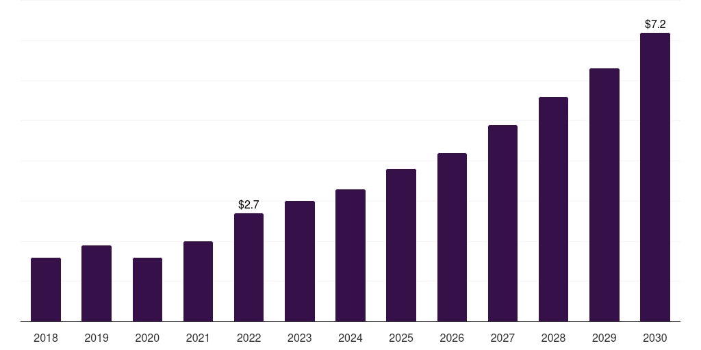South Africa bionic eye market, 2018-2030 (US$M)