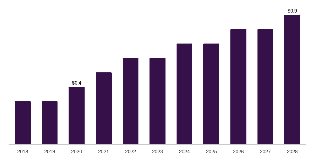 South Africa biotechnology reagents & kits market, 2018-2028 (US$B)