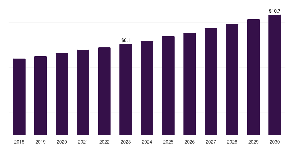 South Africa bloodstream infection testing market, 2018-2030 (US$M)