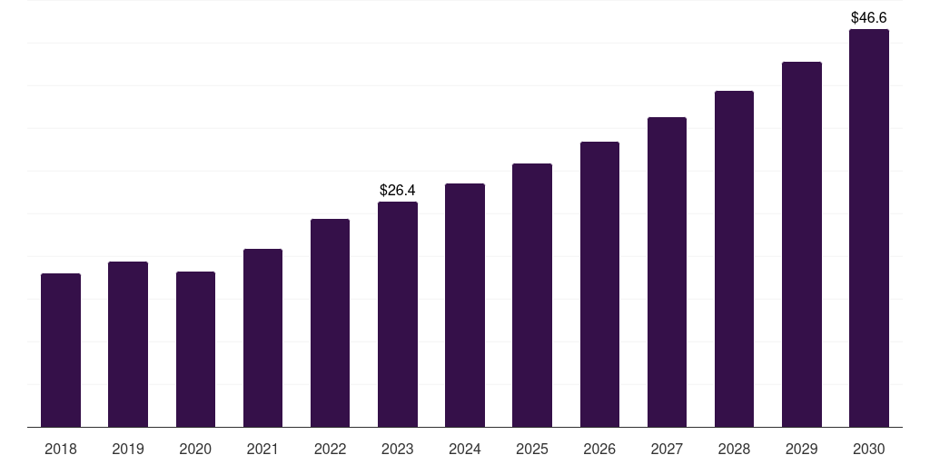 South Africa breast cancer drugs, 2018-2030 (US$M)