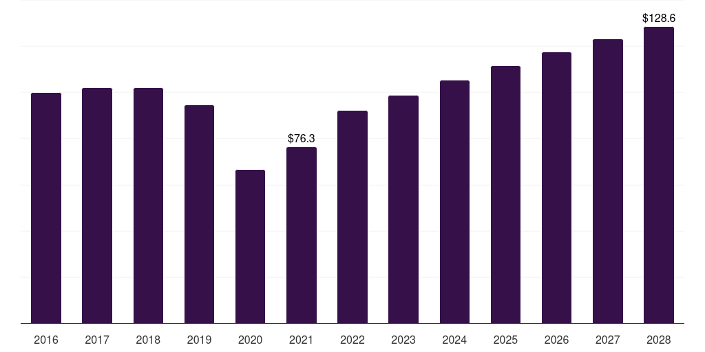 South Africa buccal drug delivery systems market, 2016-2028 (US$M)