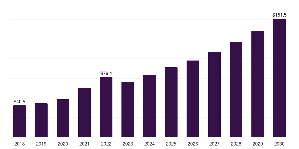 South Africa building and construction sealants market, 2018-2030 (US$M)