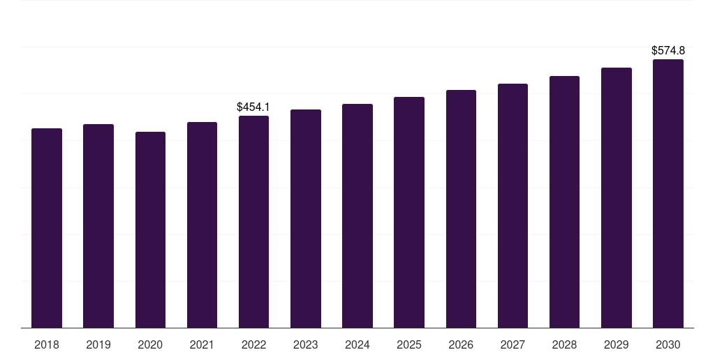 South Africa cake market, 2018-2030 (US$M)