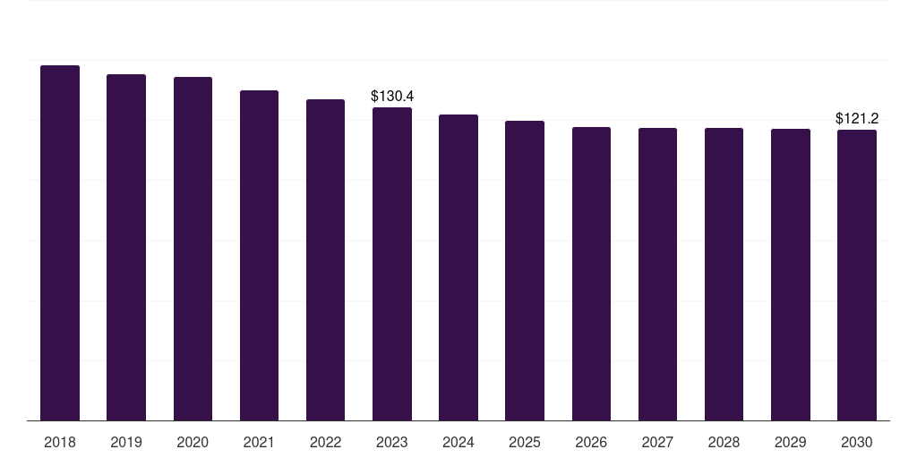 South Africa cancer supportive care drugs market, 2018-2030 (US$M)