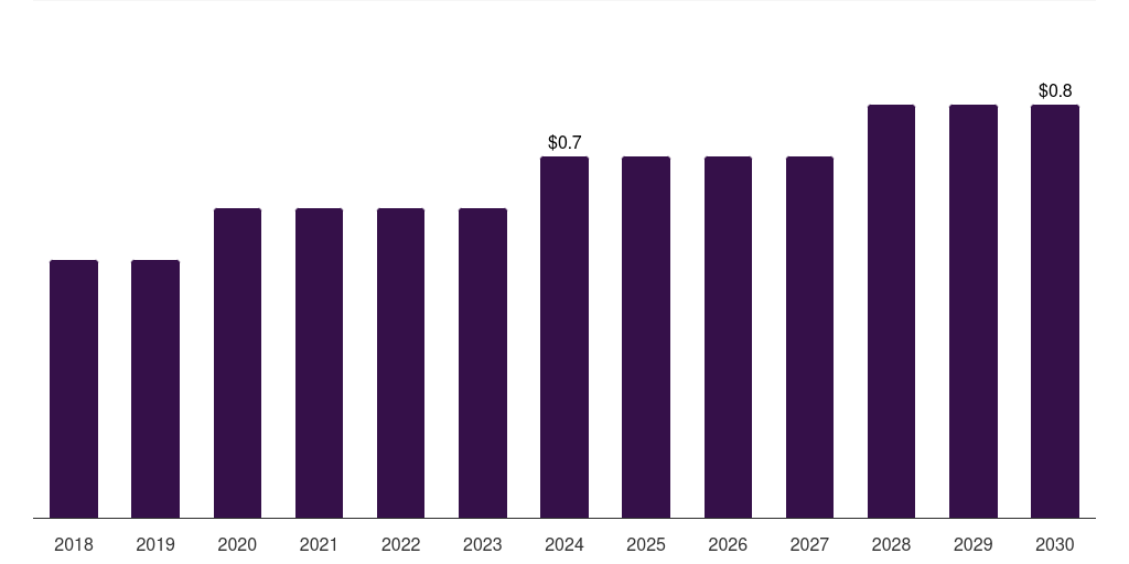 South Africa canola oil market, 2018-2030 (US$M)