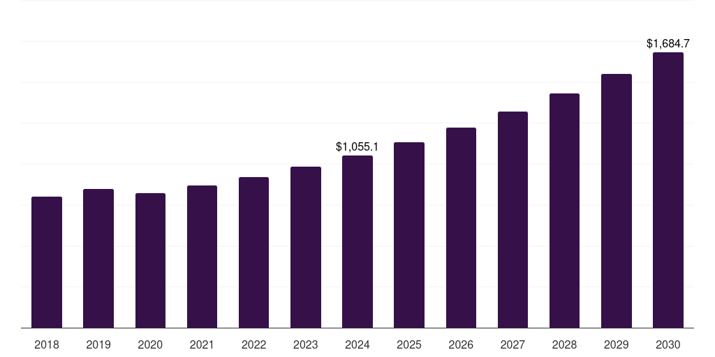South Africa car detailing services market, 2018-2030 (US$M)