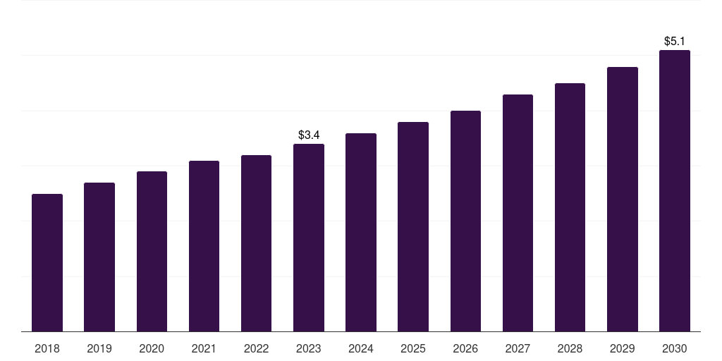 South Africa carbon dioxide incubators market, 2018-2030 (US$M)
