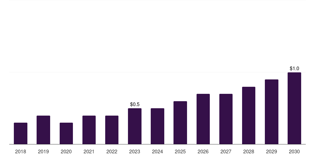 South Africa carboxy therapy market, 2018-2030 (US$M)