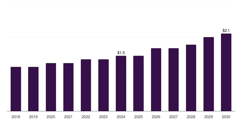 South Africa carpet and rug shampoo market, 2018-2030 (US$M)