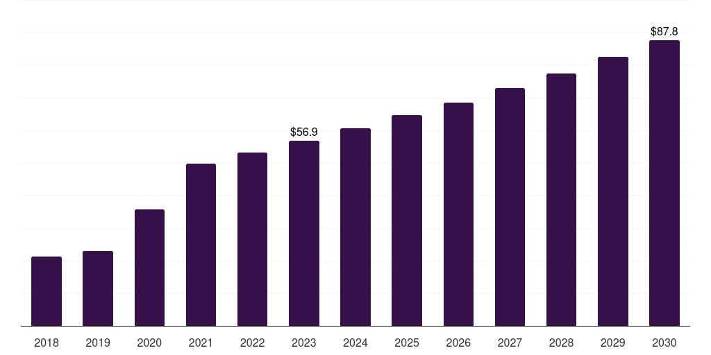 South Africa cell processing instruments market, 2018-2030 (US$M)