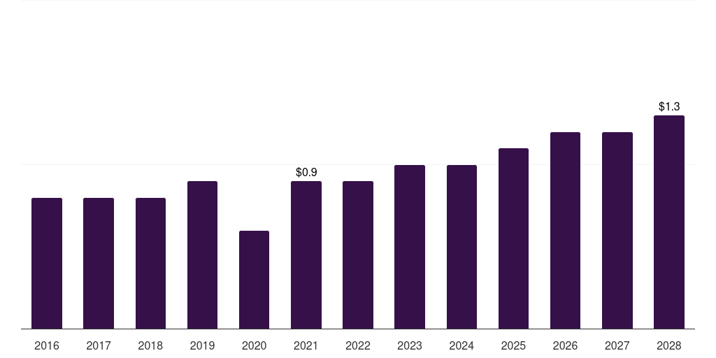 South Africa centrifugal blood pumps market, 2016-2028 (US$M)
