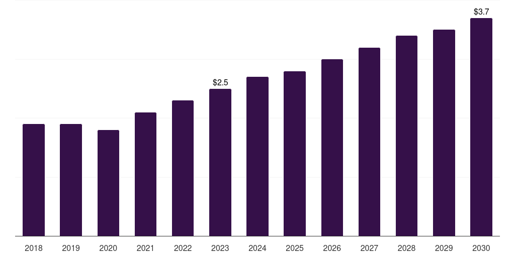 South Africa charcot foot reconstruction market, 2018-2030 (US$M)