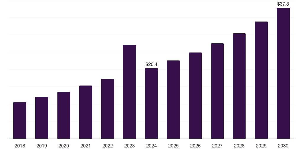South Africa cloud discovery market, 2018-2030 (US$M)