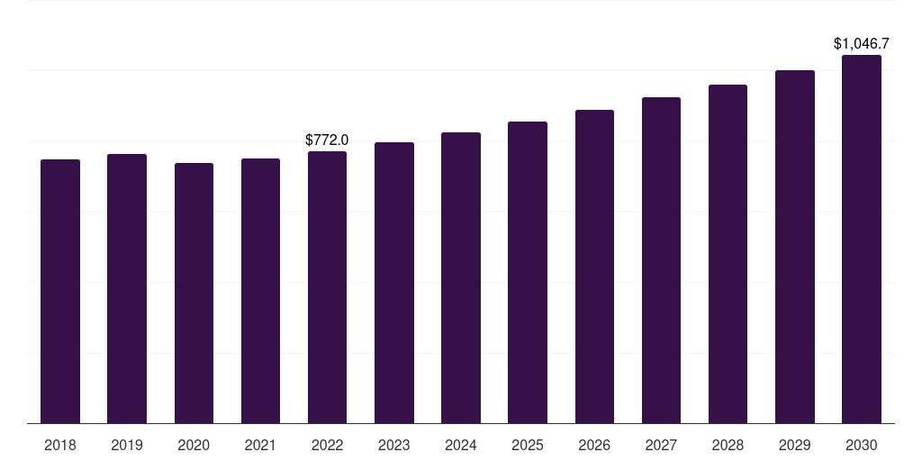 South Africa commercial flooring market, 2018-2030 (US$M)