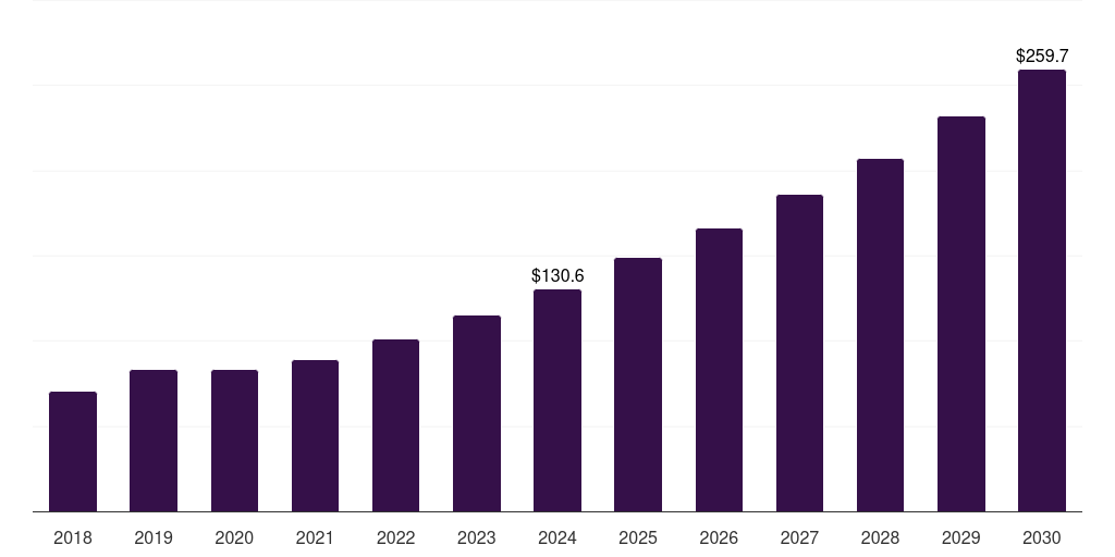 South Africa comprehensive metabolic panel testing market, 2018-2030 (US$M)