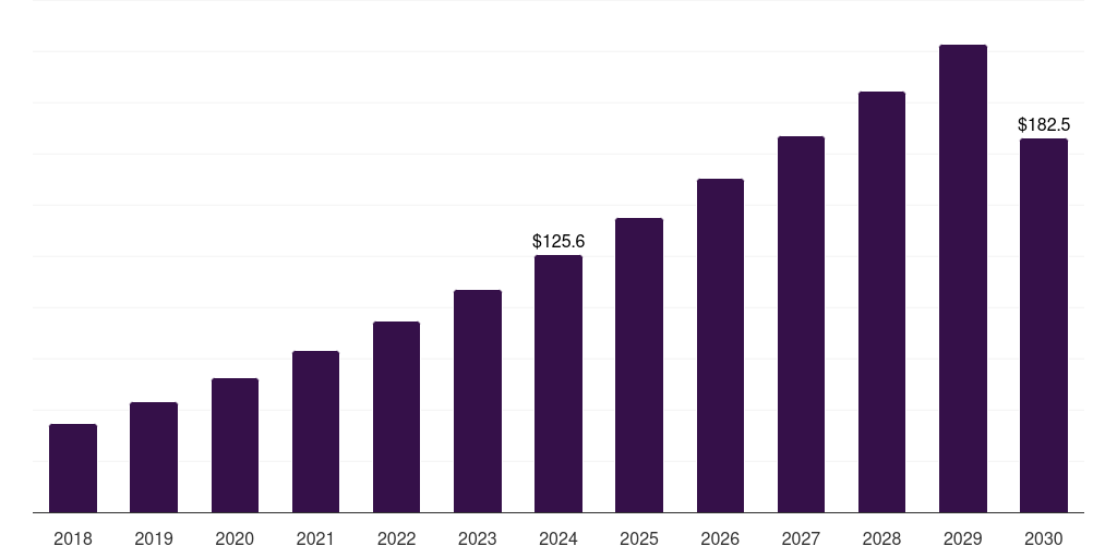 South Africa concentrated milk fat market, 2018-2030 (US$M)