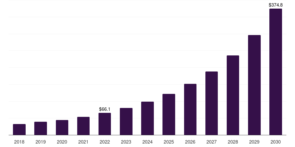 South Africa connected drug delivery devices market, 2018-2030 (US$M)