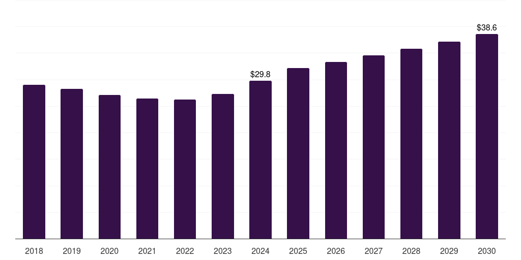 South Africa corrosion inhibitors market, 2018-2030 (US$M)