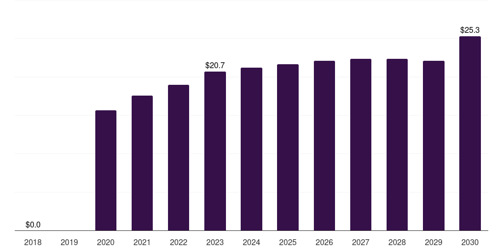South Africa covid 19 clinical trials market, 2018-2030 (US$M)