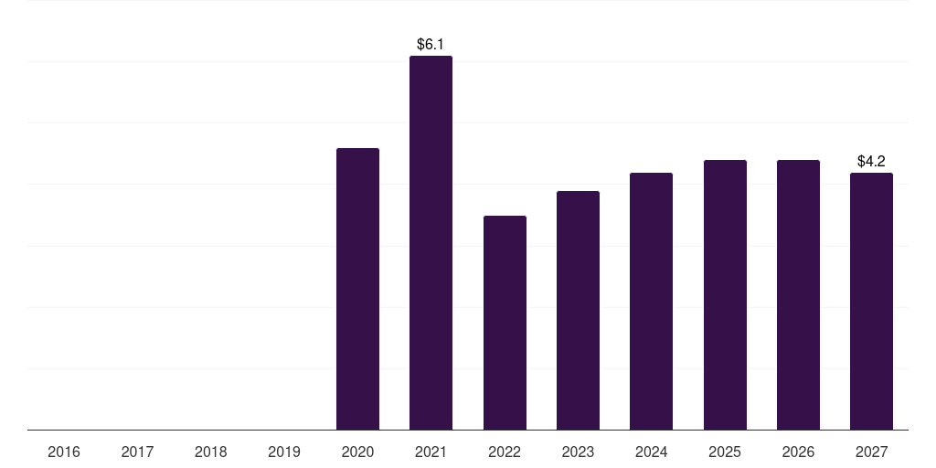 South Africa covid-19 drug delivery devices market, 2016-2027 (US$M)