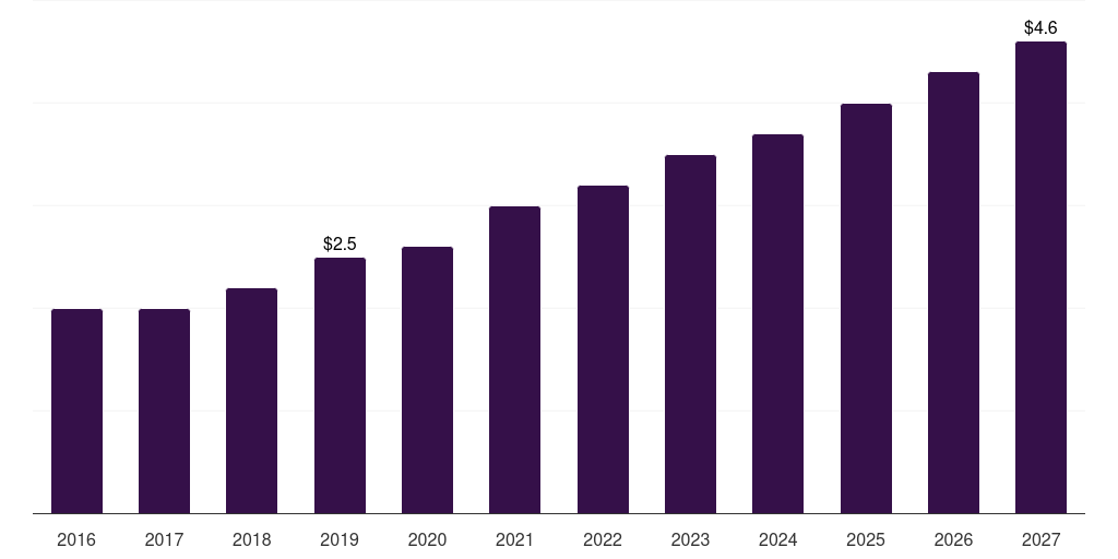 South Africa crawler camera system market, 2016-2027 (US$M)