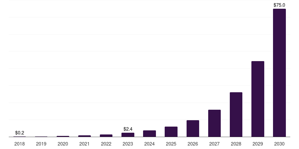 South Africa crypto atm market, 2018-2030 (US$M)