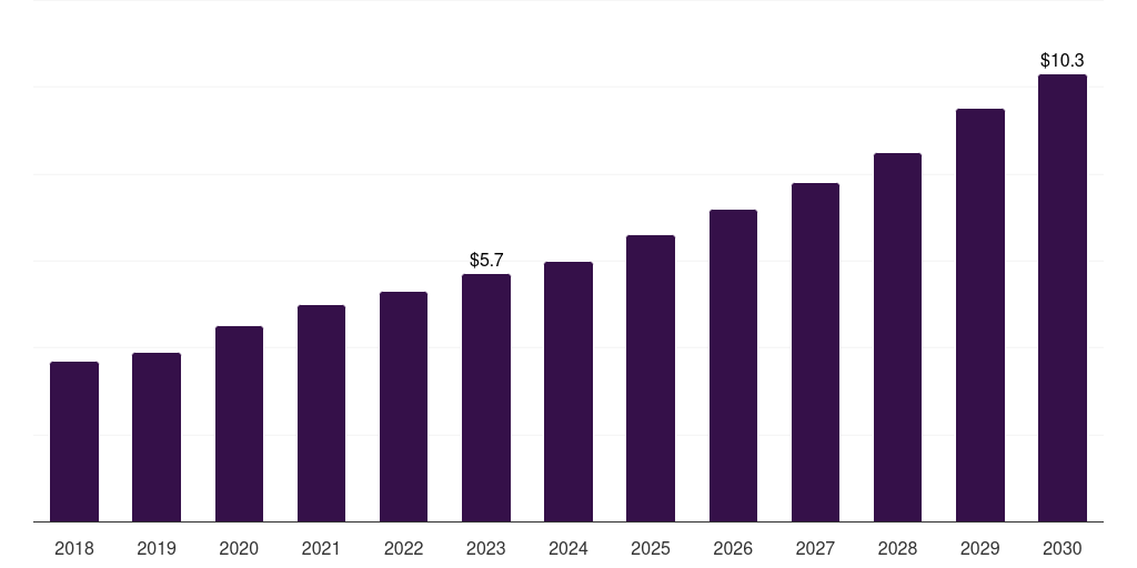 South Africa cuffless blood pressure monitor market, 2018-2030 (US$M)