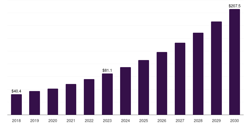 South Africa data integration market, 2018-2030 (US$M)