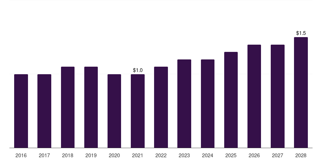 South Africa dental articulators market, 2016-2028 (US$M)