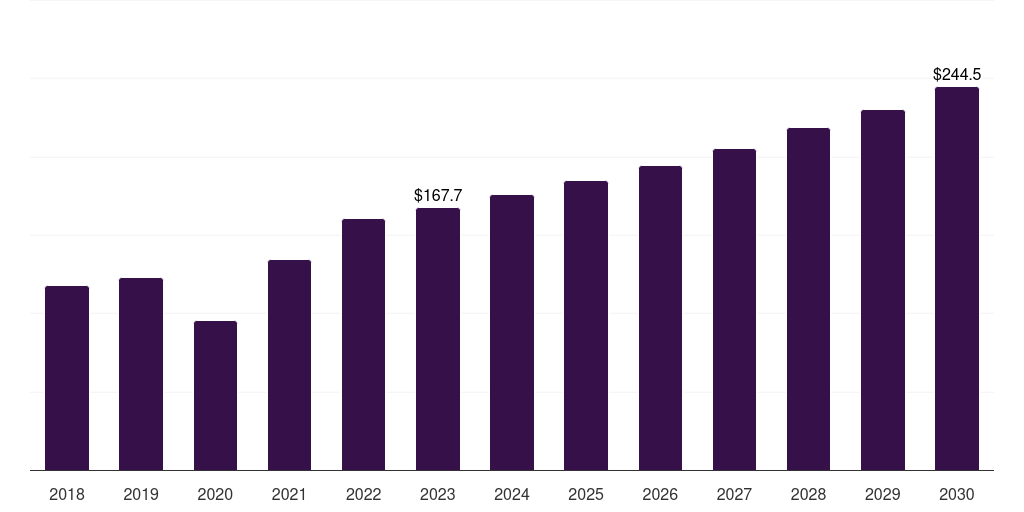 South Africa dental equipment market, 2018-2030 (US$M)